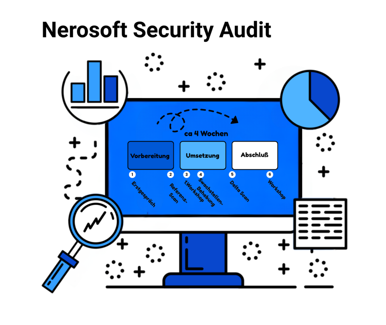 Grafische Darstellung des Ablaufes des Secuirty Audit. Eine monochrome blaue Grarik zeigt angedeutet eine Lupe, Torten- und Balkendiagram und ein Notizzettel. Auf dem Bildschirm ist ein Zeitstrahl von 4 Wochen von der Vorbereitung über Umsetzung bis zum Abschluss des Audits.